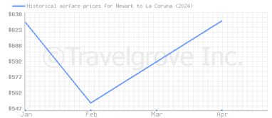 Price overview for flights from Newark to La Coruna