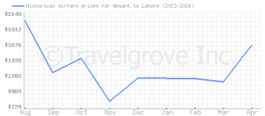 Price overview for flights from Newark to Lahore