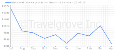 Price overview for flights from Newark to Larnaca