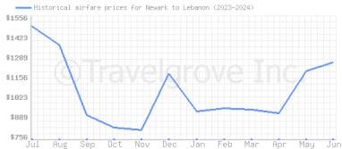 Price overview for flights from Newark to Lebanon