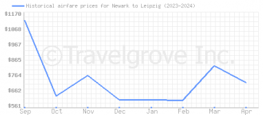 Price overview for flights from Newark to Leipzig