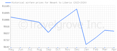 Price overview for flights from Newark to Liberia