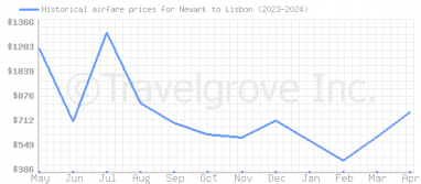 Price overview for flights from Newark to Lisbon