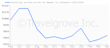 Price overview for flights from Newark to Lithuania