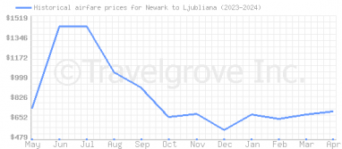 Price overview for flights from Newark to Ljubliana