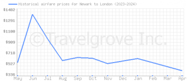 Price overview for flights from Newark to London