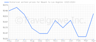 Price overview for flights from Newark to Los Angeles