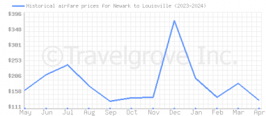 Price overview for flights from Newark to Louisville