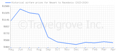 Price overview for flights from Newark to Macedonia