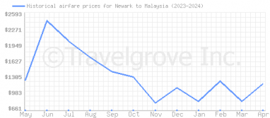 Price overview for flights from Newark to Malaysia