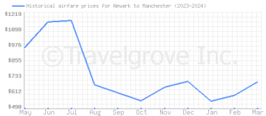Price overview for flights from Newark to Manchester