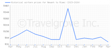 Price overview for flights from Newark to Miami