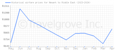 Price overview for flights from Newark to Middle East