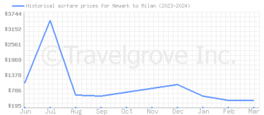 Price overview for flights from Newark to Milan