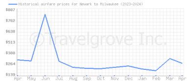 Price overview for flights from Newark to Milwaukee