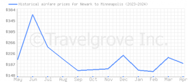 Price overview for flights from Newark to Minneapolis