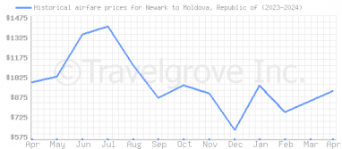 Price overview for flights from Newark to Moldova, Republic of