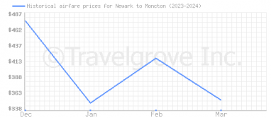 Price overview for flights from Newark to Moncton