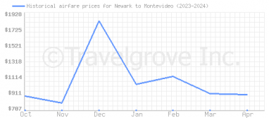 Price overview for flights from Newark to Montevideo