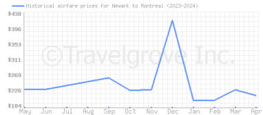 Price overview for flights from Newark to Montreal