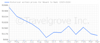 Price overview for flights from Newark to Nadi