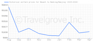 Price overview for flights from Newark to Nanking/Nanjing