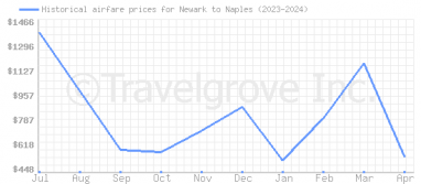 Price overview for flights from Newark to Naples