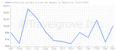 Price overview for flights from Newark to Nashville