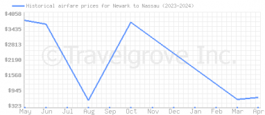 Price overview for flights from Newark to Nassau