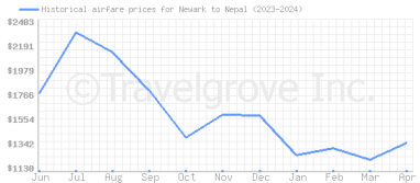 Price overview for flights from Newark to Nepal