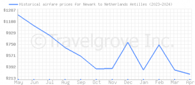 Price overview for flights from Newark to Netherlands Antilles