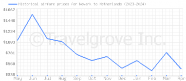 Price overview for flights from Newark to Netherlands