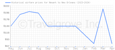 Price overview for flights from Newark to New Orleans