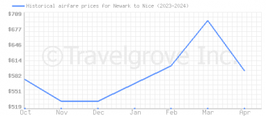 Price overview for flights from Newark to Nice