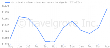Price overview for flights from Newark to Nigeria