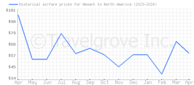 Price overview for flights from Newark to North America