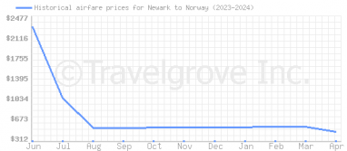 Price overview for flights from Newark to Norway
