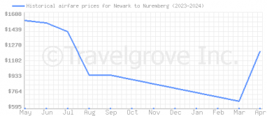 Price overview for flights from Newark to Nuremberg