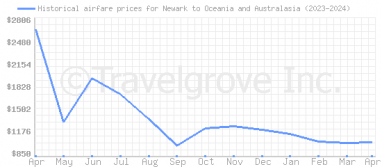 Price overview for flights from Newark to Oceania and Australasia