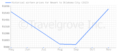 Price overview for flights from Newark to Oklahoma City
