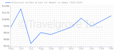Price overview for flights from Newark to Omaha