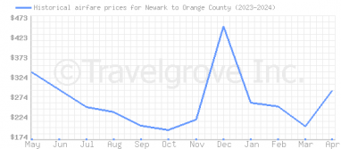 Price overview for flights from Newark to Orange County