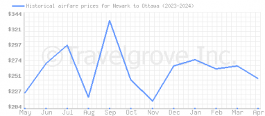 Price overview for flights from Newark to Ottawa