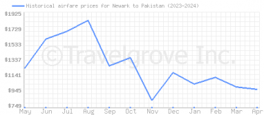 Price overview for flights from Newark to Pakistan