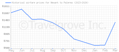 Price overview for flights from Newark to Palermo