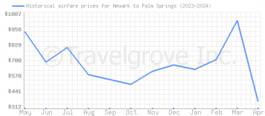 Price overview for flights from Newark to Palm Springs
