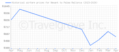 Price overview for flights from Newark to Palma Mallorca