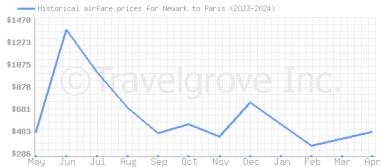Price overview for flights from Newark to Paris