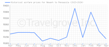 Price overview for flights from Newark to Pensacola
