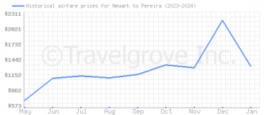 Price overview for flights from Newark to Pereira